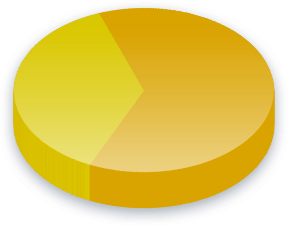 Electoral Reform Poll Results for Federalism voters